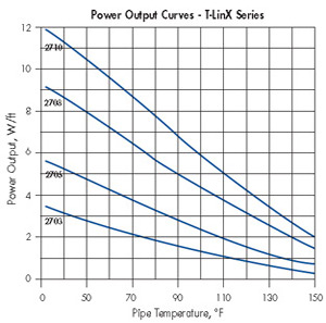 Power Output Curves T-Links Series Power Output Curves T-Links Series